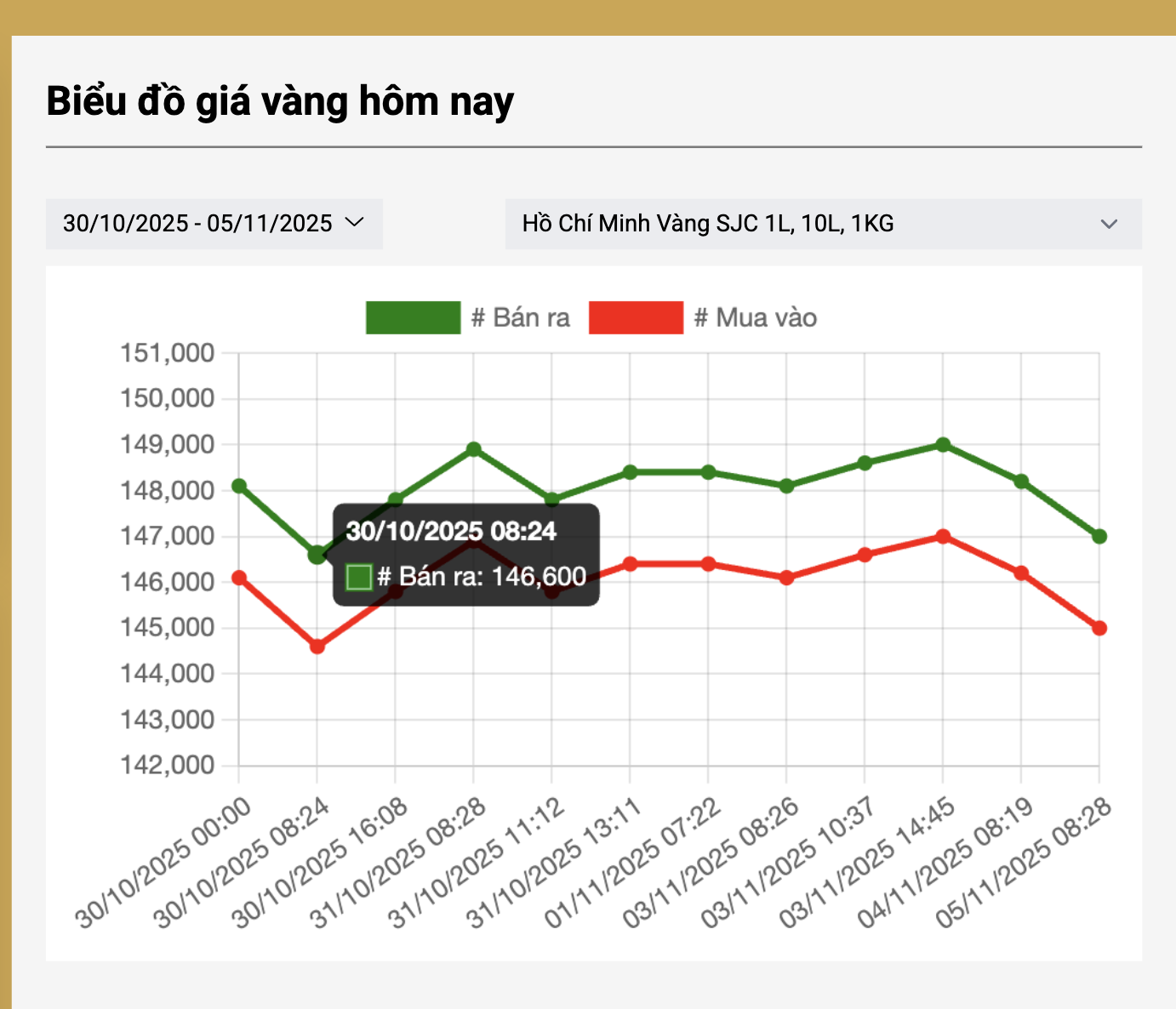 Sáng 5-11, giá vàng miếng SJC, vàng nhẫn cùng nhau giảm mạnh - Ảnh 3.