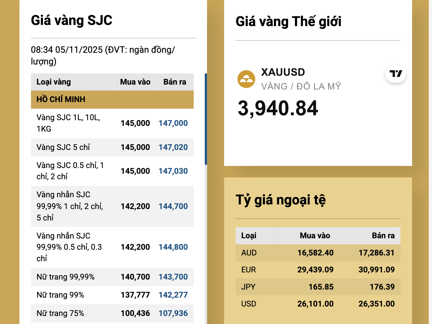 Sáng 5-11, giá vàng miếng SJC, vàng nhẫn cùng nhau giảm mạnh - Ảnh 2.