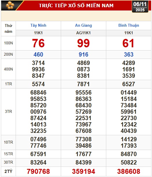 Kết quả xổ số hôm nay, 6-11: Xổ số miền Nam - Tây Ninh, An Giang, Bình Thuận - Ảnh 1.