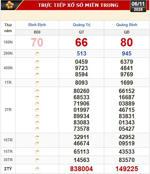 Kết quả xổ số miền Bắc, xổ số miền Trung hôm nay, 6-11: Bình Định, Quảng Trị, Quảng Bình, Hà Nội - Ảnh 1. Kết quả xổ số miền Bắc, xổ số miền Trung hôm nay, 6-11: Bình Định, Quảng Trị, Quảng Bình, Hà Nội - Ảnh 1.
