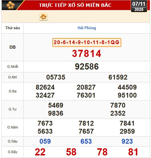 Kết quả xổ số miền Bắc, xổ số miền Trung hôm nay, 7-11: Gia Lai, Ninh Thuận, Hải Phòng - Ảnh 1.