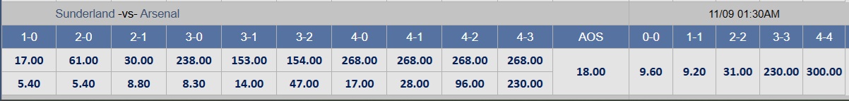 Soi tỉ số trận Sunderland – Arsenal: Bao nhiêu bàn là đủ? - Ảnh 3.
