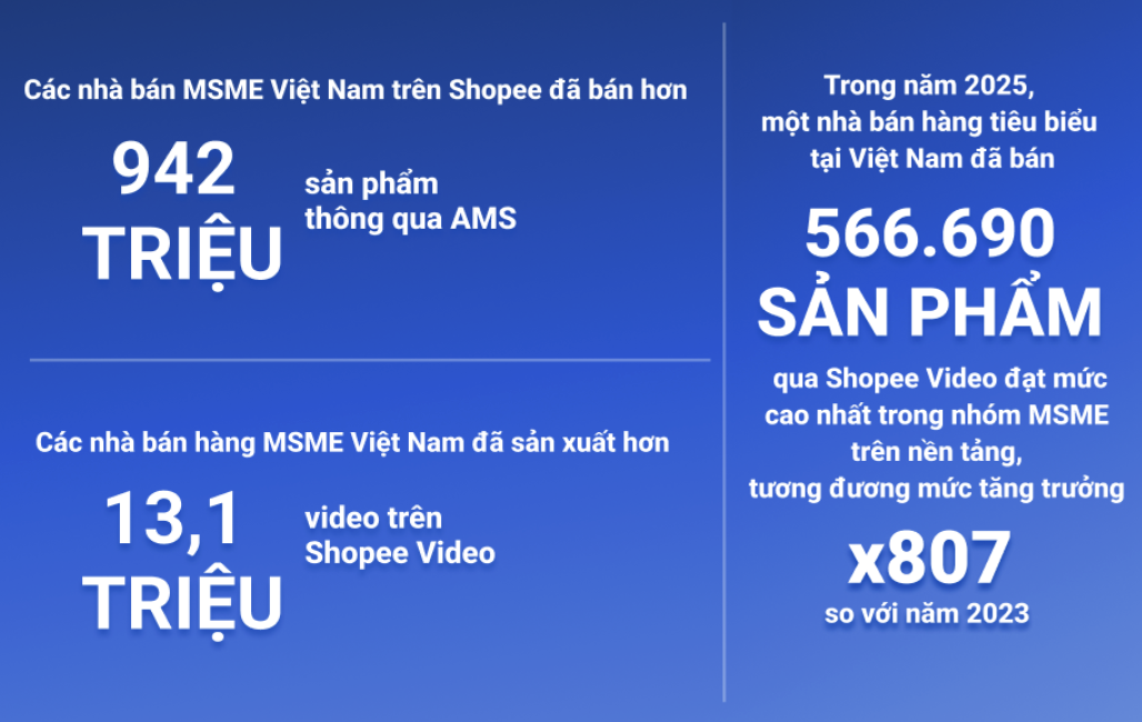 Nhà bán hàng Việt Nam lập kỷ lục trên Shopee với 566 . 690 Sản phẩm bán ra - Ảnh 1.
