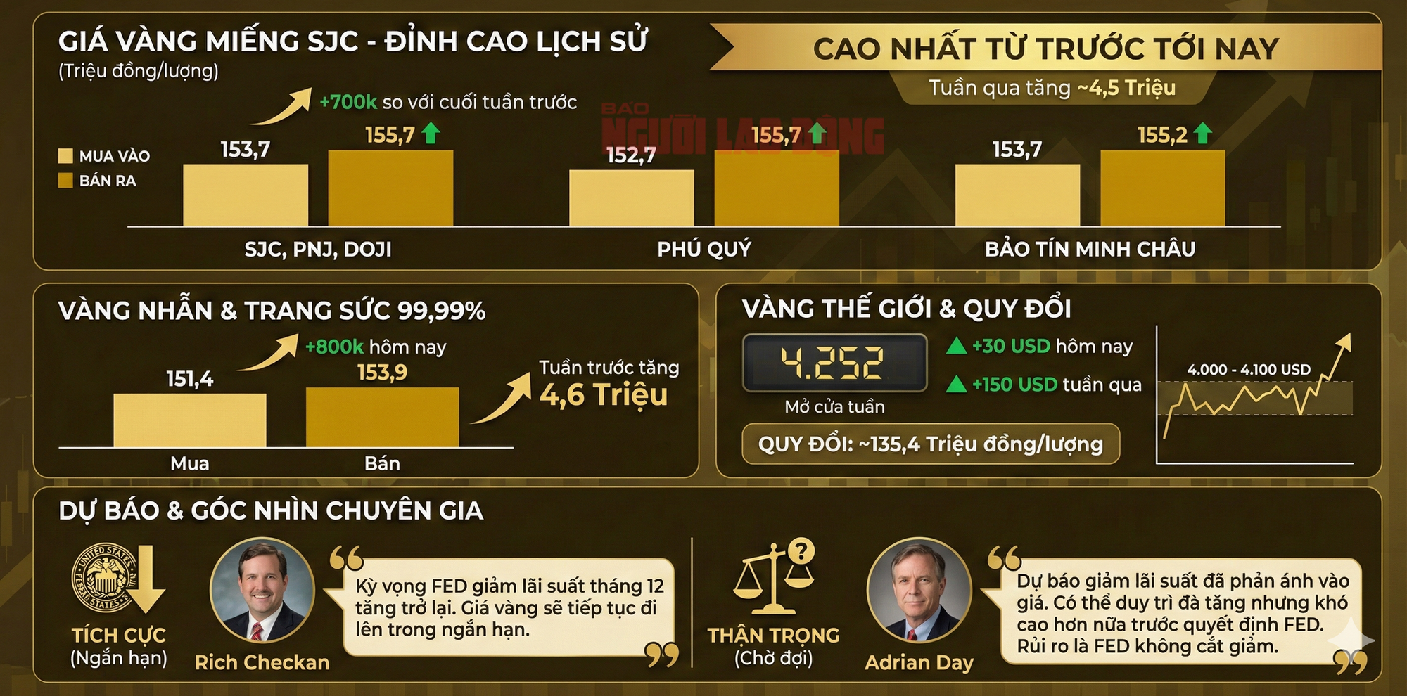 Giá vàng hôm nay 1-12: Vừa mở cửa, đồng loạt tăng mạnh - Ảnh 1.