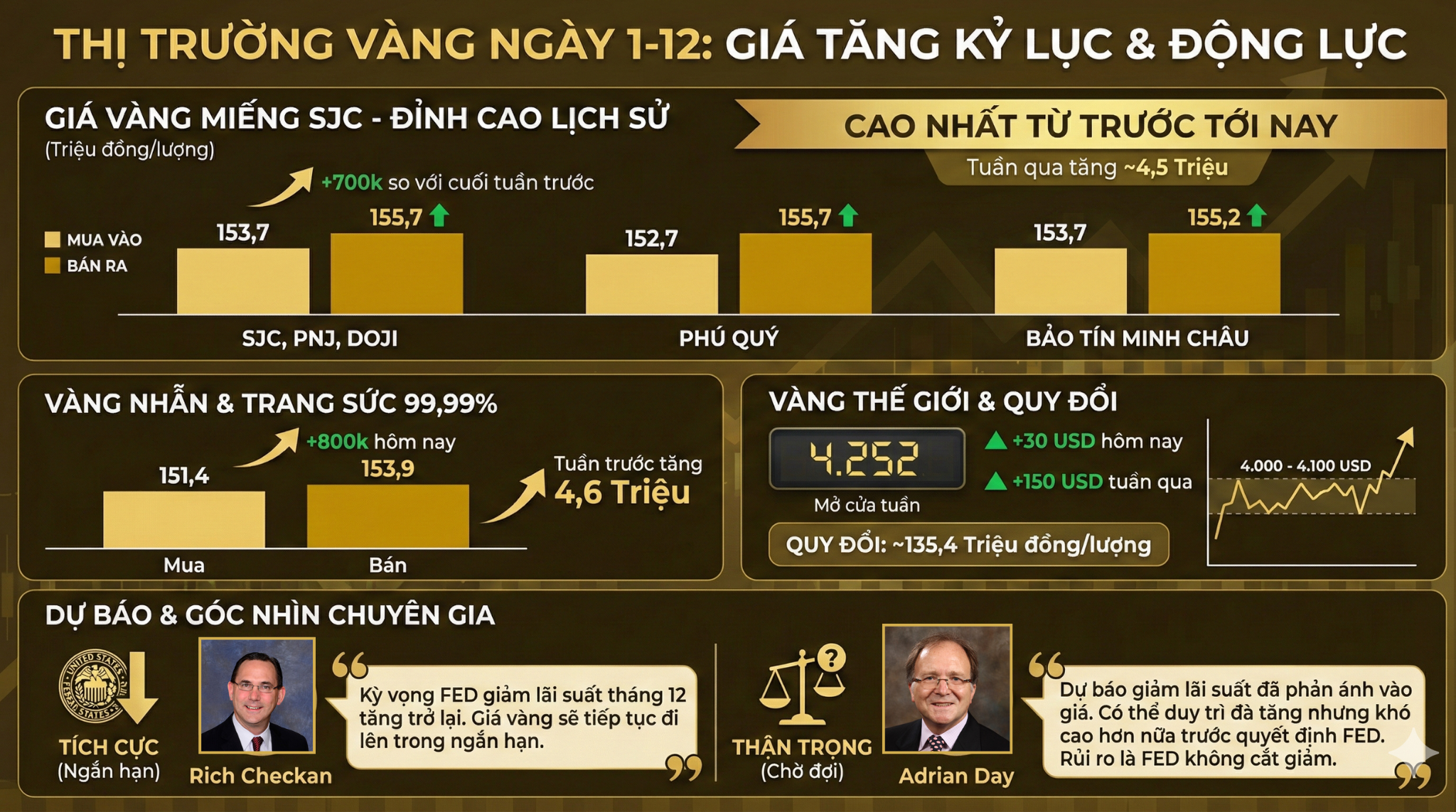 Giá vàng hôm nay 1-12: Vừa mở cửa đã lập kỷ lục mới - Ảnh 1.