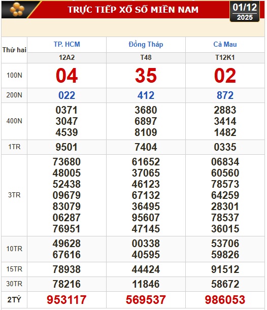 Kết quả xổ số hôm nay, 1-12: Xổ số miền Nam - TP HCM, Đồng Tháp, Cà Mau - Ảnh 1.