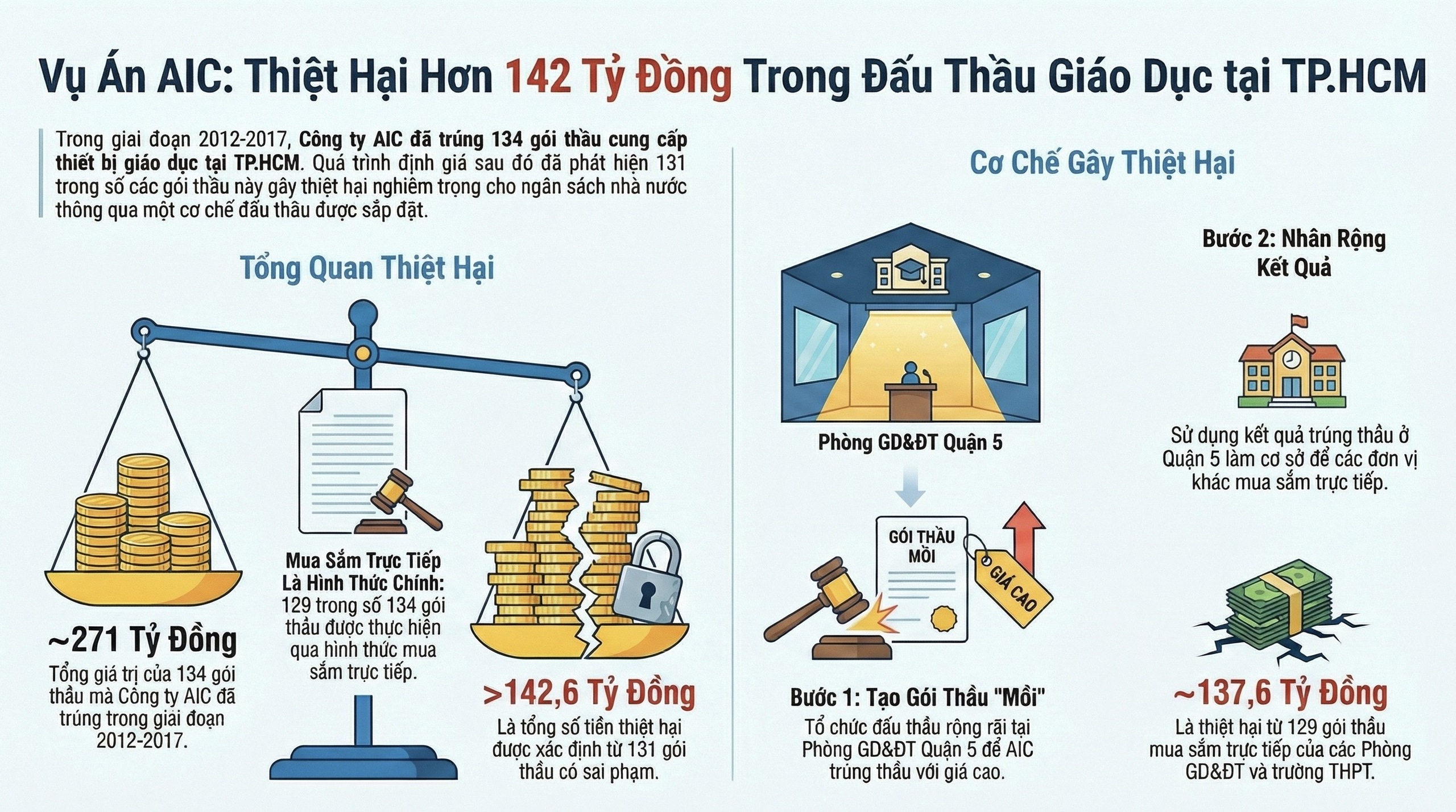 Vụ AIC tại Sở GD-ĐT TPHCM: Gói thầu Phòng GD-ĐT quận 5 hé lộ cơ chế trúng thầu liên tiếp - Ảnh 1.