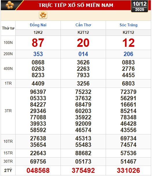 Kết quả xổ số hôm nay, 10-12: Xổ số miền Nam - Đồng Nai, Cần Thơ, Sóc Trăng - Ảnh 1.