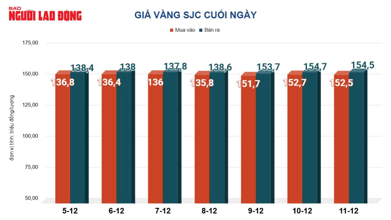 Giá vàng hôm nay 12-12: Vàng thế giới bứt phá mạnh - Ảnh 2.