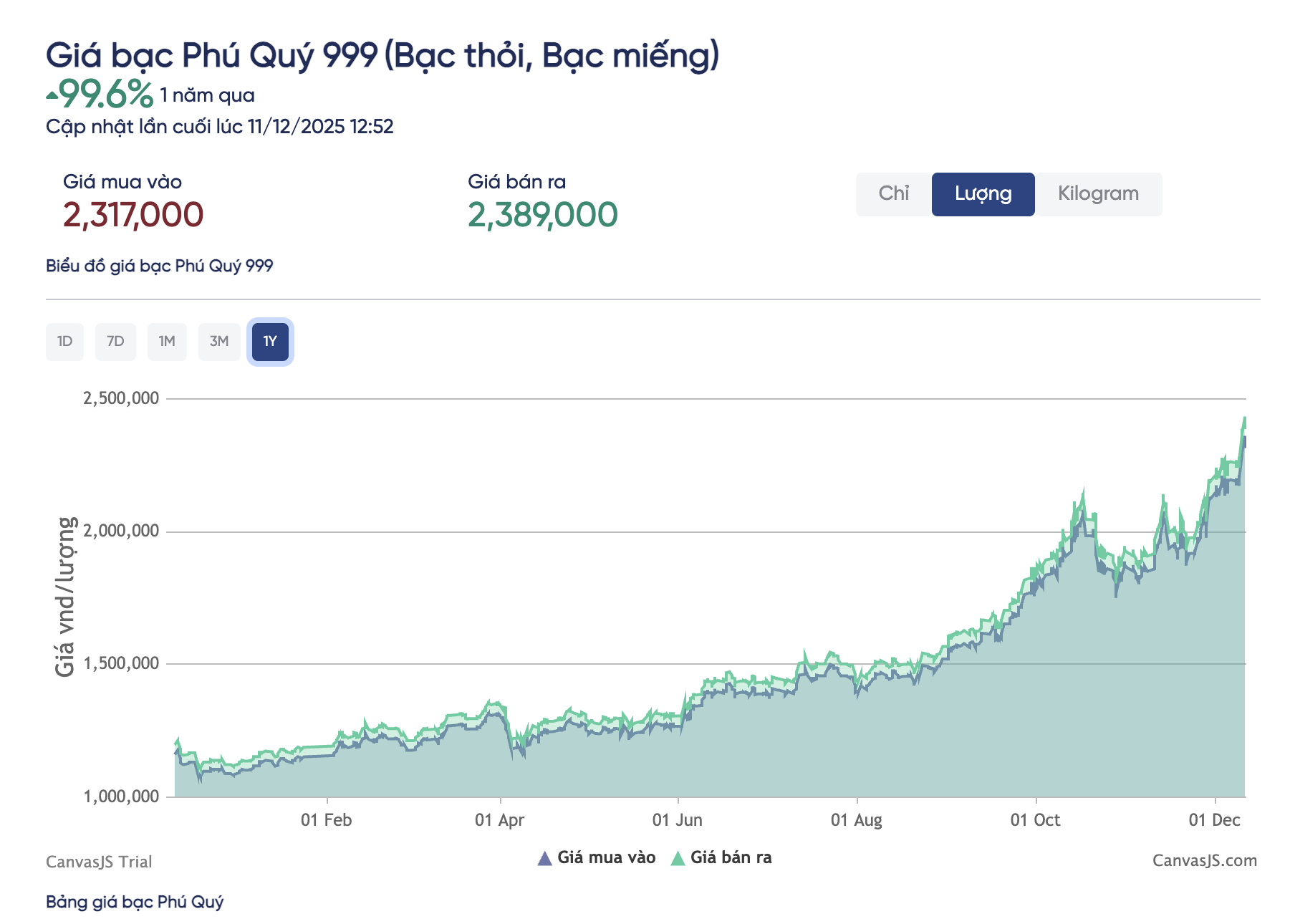 Giá bạc hôm nay tăng cao , có nên đầu tư vào lúc này? - Ảnh 3. Giá bạc hôm nay tăng cao , có nên đầu tư vào lúc này? - Ảnh 3.