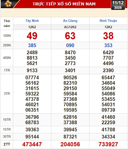 Kết quả xổ số hôm nay, 11-12: Xổ số miền Nam - Tây Ninh, An Giang, Bình Thuận - Ảnh 1.