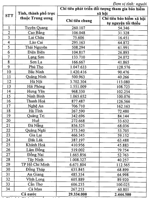 Mục tiêu đến năm 2030 cả nước có hơn 29,3 triệu người tham gia BHXH - Ảnh 1.