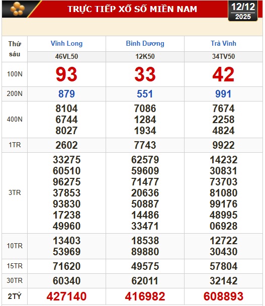 Kết quả xổ số hôm nay, 12-12: Xổ số miền Nam: Vĩnh Long, Bình Dương, Trà Vinh - Ảnh 1.