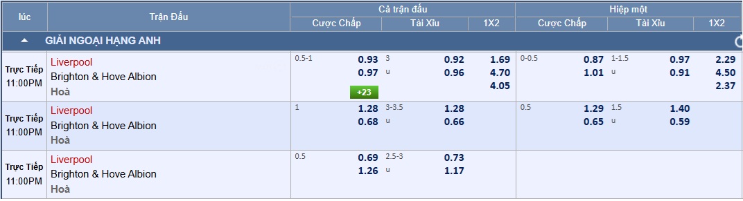 Soi tỉ số trận Liverpool – Brighton: Mưa bàn thắng ở Anfield - Ảnh 2.