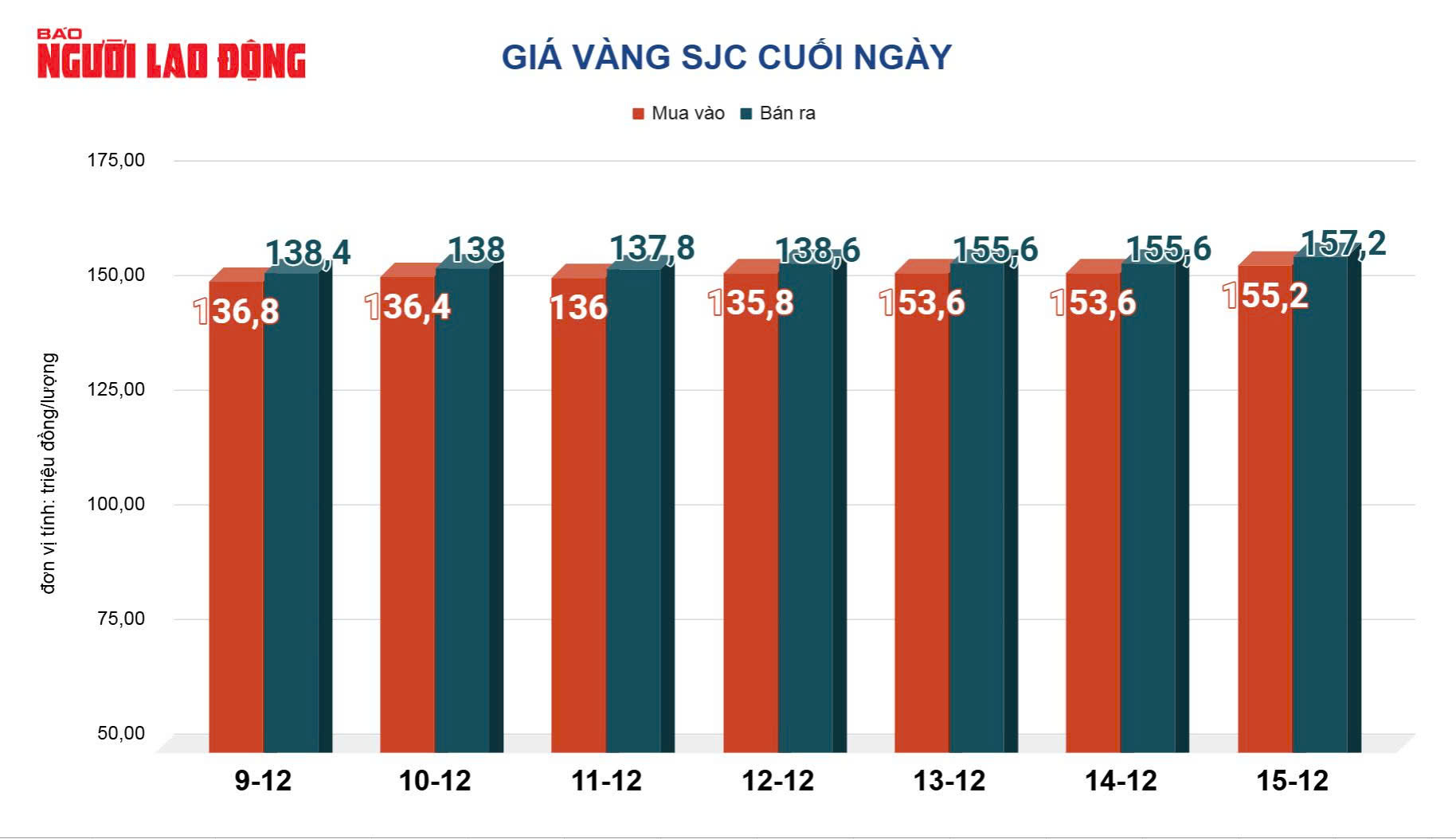 Giá vàng hôm nay 16-12: Tăng mạnh rồi bất ngờ lao xuống - Ảnh 2.