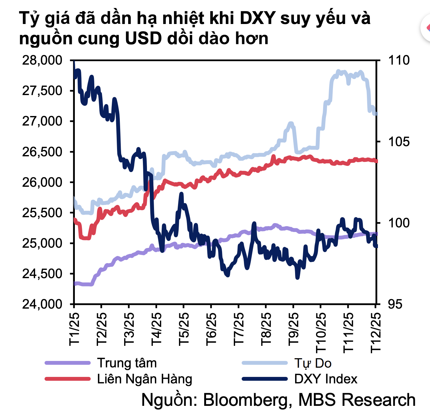 Giá USD tự do giảm mạnh , dự báo tiếp tục đi xuống trong thời gian tới - Ảnh 3.