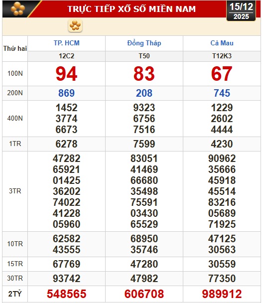 Kết quả xổ số h&ocirc;m nay, 15-12: Xổ số miền Nam - TPHCM, Đồng Th&aacute;p, C&agrave; Mau - Ảnh 1.
