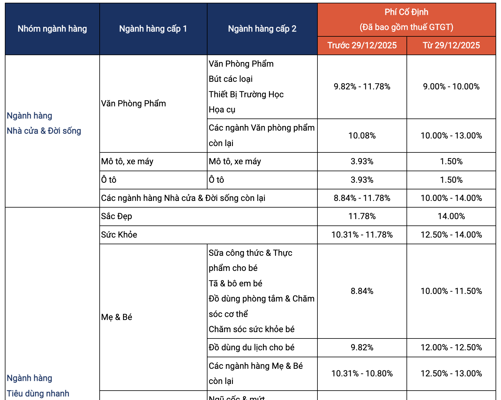 Shopee điều chỉnh phí bán hàng: Tăng áp lực cho nhà bán trong kinh tế Hiện nay - Ảnh 1. Shopee điều chỉnh phí bán hàng: Tăng áp lực cho nhà bán trong kinh tế Hiện nay - Ảnh 1.