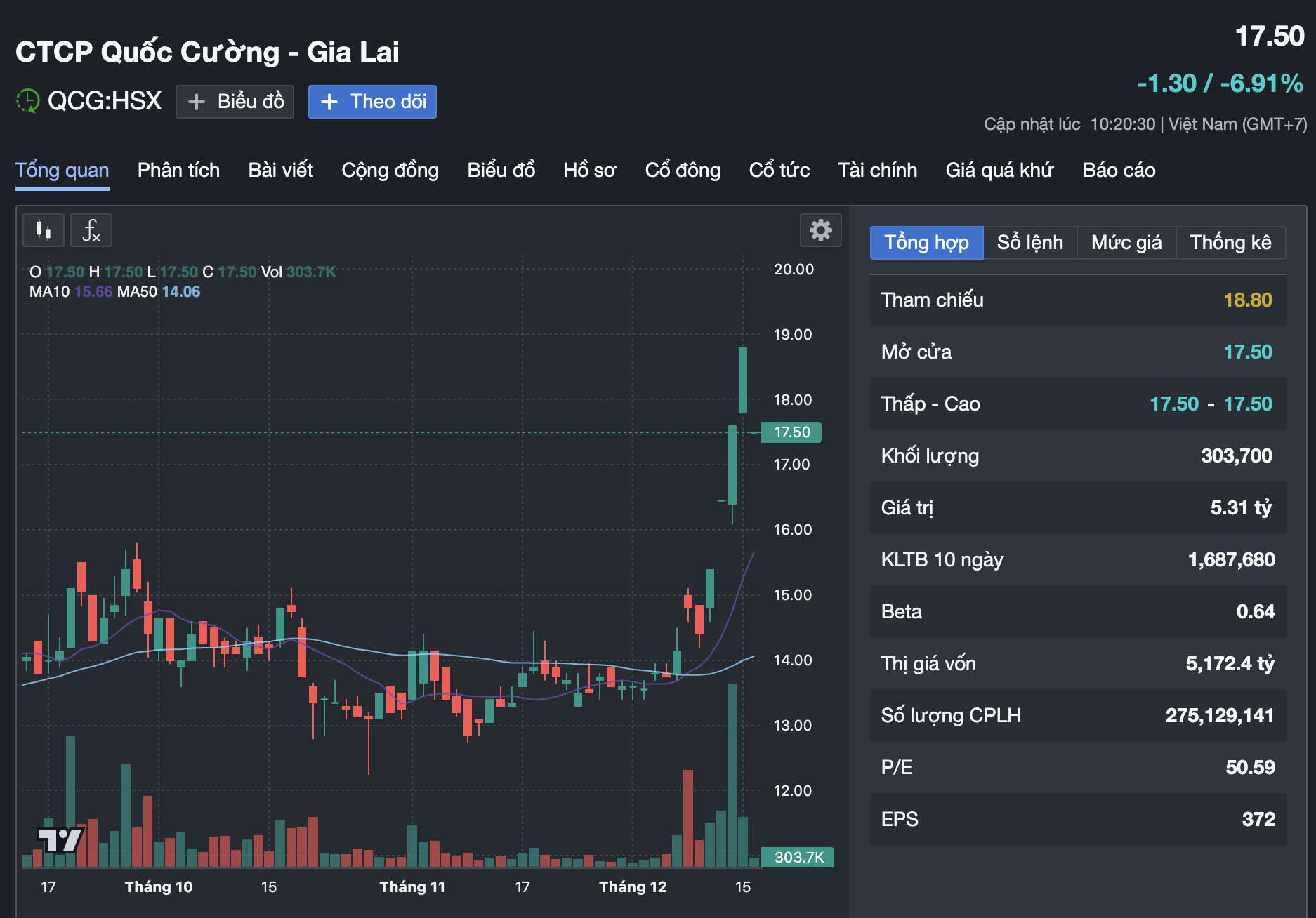 Cổ phiếu Quốc Cường Gia Lai giảm mạnh sau khi bà Nguyễn Thị Như Loan bị truy tố - Ảnh 1. Cổ phiếu Quốc Cường Gia Lai giảm mạnh sau khi bà Nguyễn Thị Như Loan bị truy tố - Ảnh 1.