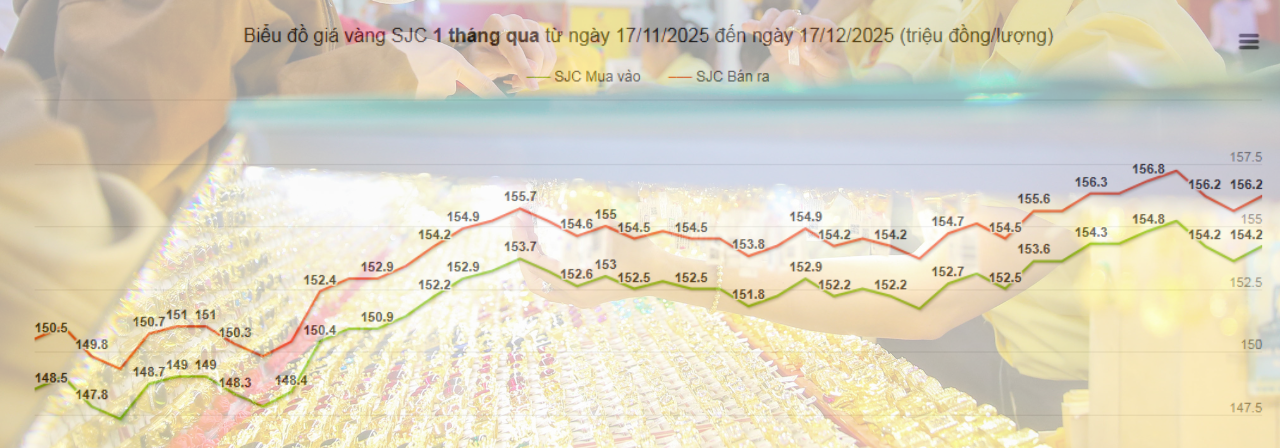 Sáng 17-12, giá vàng miếng SJC, vàng nhẫn rung lắc ở vùng đỉnh - Ảnh 1.