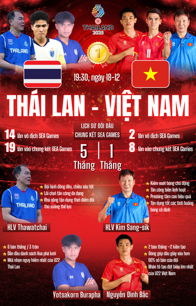 Màn đối đầu nhiều duyên nợ - Ảnh 1. Chung kết bóng đá nam SEA Games 33: Màn đối đầu nhiều duyên nợ - Ảnh 1.