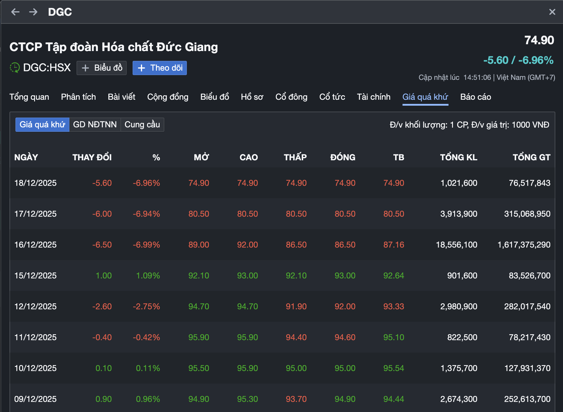 Chứng khoán 18 - 12: Cổ phiếu Hóa Chất Đức Giang giảm sàn , VN - Index ổn định - Ảnh 3.