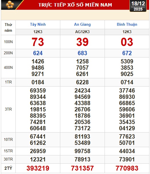 Kết quả xổ số h&ocirc;m nay, 18-12: Xổ số miền Nam - T&acirc;y Ninh, An Giang, B&igrave;nh Thuận - Ảnh 1.