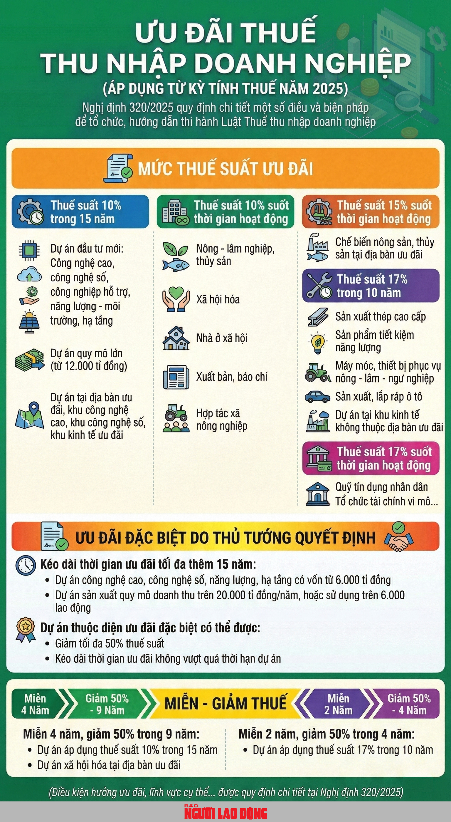 Những trường hợp doanh nghiệp được hưởng ưu đãi thuế thu nhập theo Nghị định 3 20 / 2 025 / NĐ - CP - Ảnh 1.