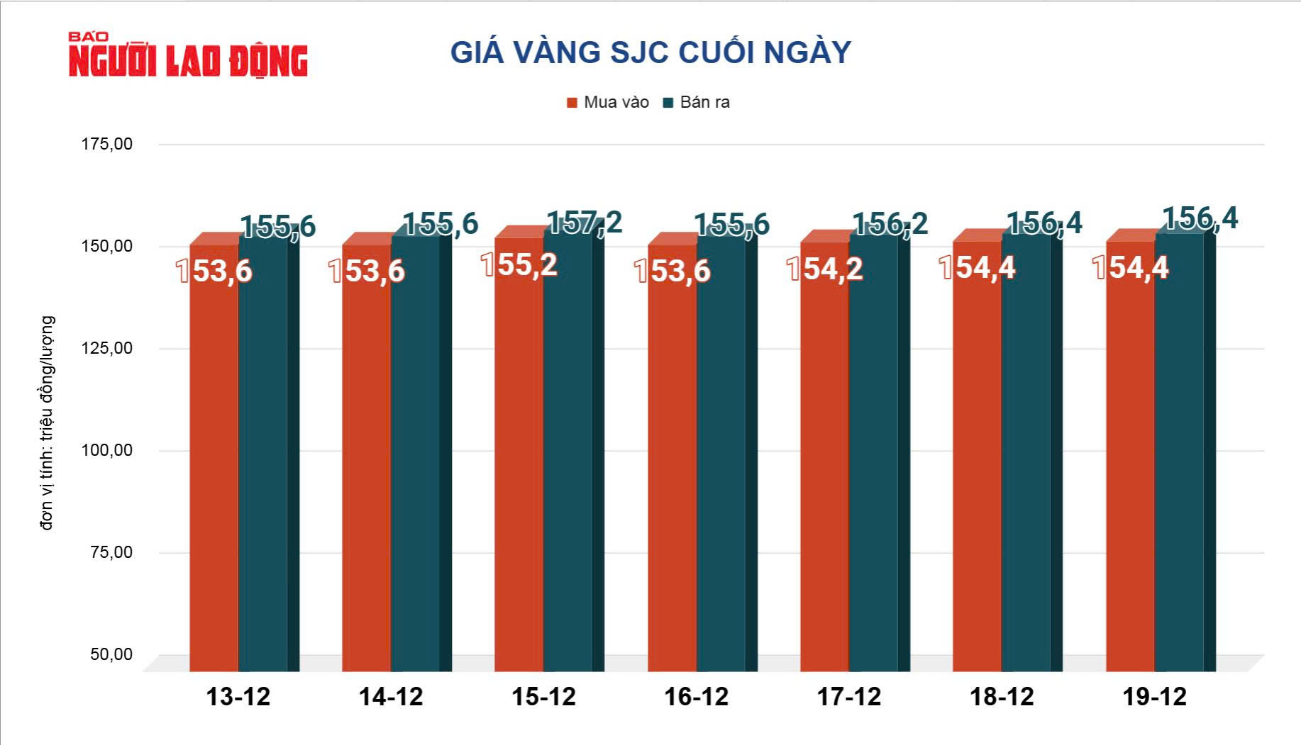 Giá vàng hôm nay 20-12: Tiếp tục đà tăng - Ảnh 2.