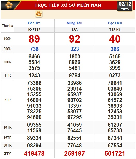Kết quả xổ số hôm nay, 2-12: Xổ số miền Nam - Bến Tre, Bà Rịa - Vũng Tàu, Bạc Liêu - Ảnh 1.