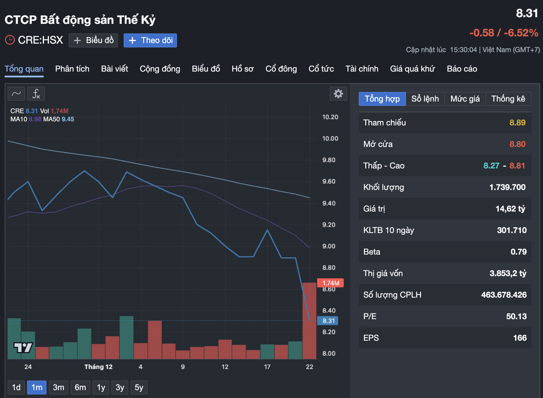 Vì sao cổ phiếu CRE của Shark Hưng bị bán tháo trong bối cảnh thị trường tăng trưởng? - Ảnh 2.