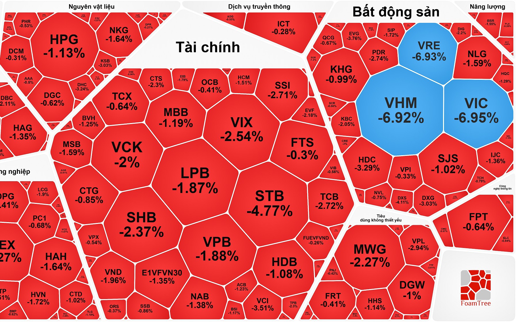 Chứng kho&aacute;n 26-12: Kịch t&iacute;nh đến ph&uacute;t cuối c&ugrave;ng, nh&oacute;m cổ phiếu Vingroup tho&aacute;t gi&aacute; s&agrave;n - Ảnh 2.