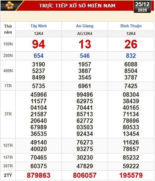 Kết quả xổ số h&ocirc;m nay, 25-12: Xổ số miền Nam - T&acirc;y Ninh, An Giang, B&igrave;nh Thuận - Ảnh 1.