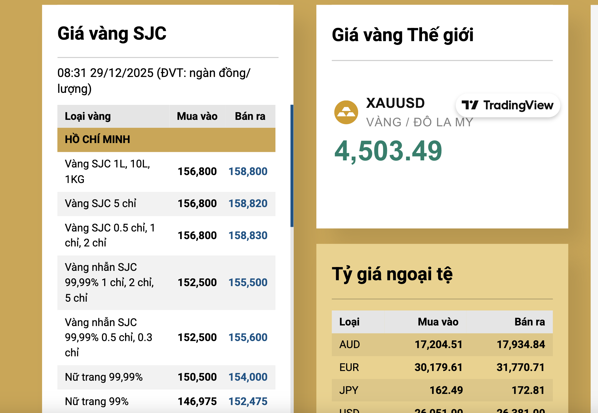 Giá vàng hôm nay 29-12: Biến động mạnh khi vừa mở cửa - Ảnh 2.