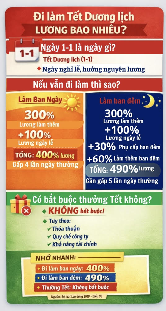 Đi l&agrave;m Tết Dương lịch, lương cao nhất l&ecirc;n tới 490% - Ảnh 2.