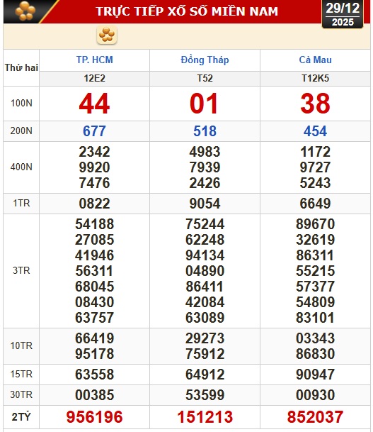 Kết quả xổ số h&ocirc;m nay, 29-12: Xổ số miền Nam - TPHCM, Đồng Th&aacute;p, C&agrave; Mau - Ảnh 1.