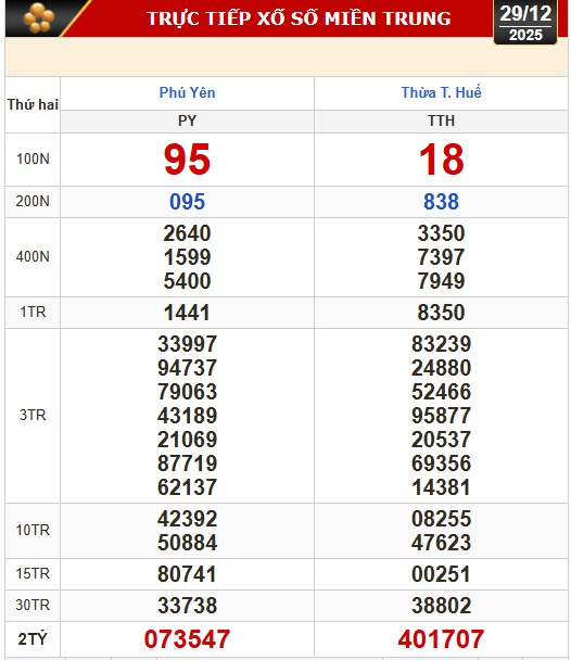 Kết quả xổ số miền Bắc, xổ số miền Trung h&ocirc;m nay, 29-12: H&agrave; Nội, Huế, Ph&uacute; Y&ecirc;n - Ảnh 1.