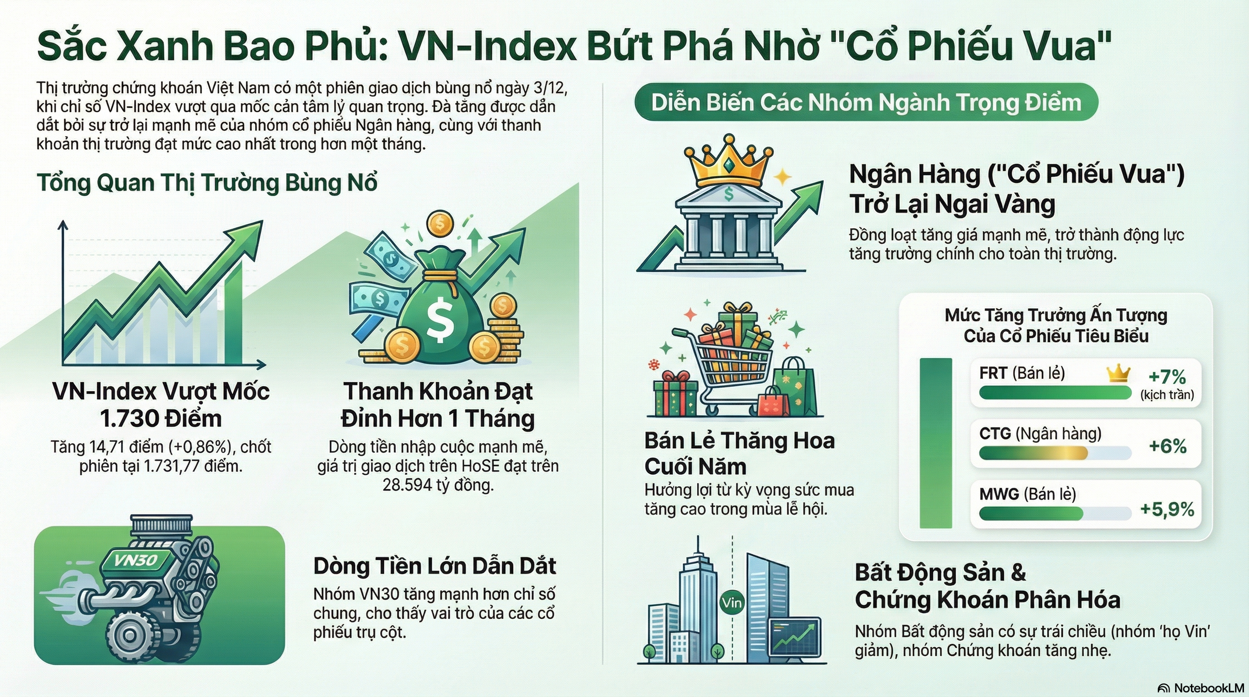 Chứng khoán ngày 3 - 12: VN - Index tăng mạnh nhờ cổ phiếu ngân hàng và bán lẻ - Ảnh 2.