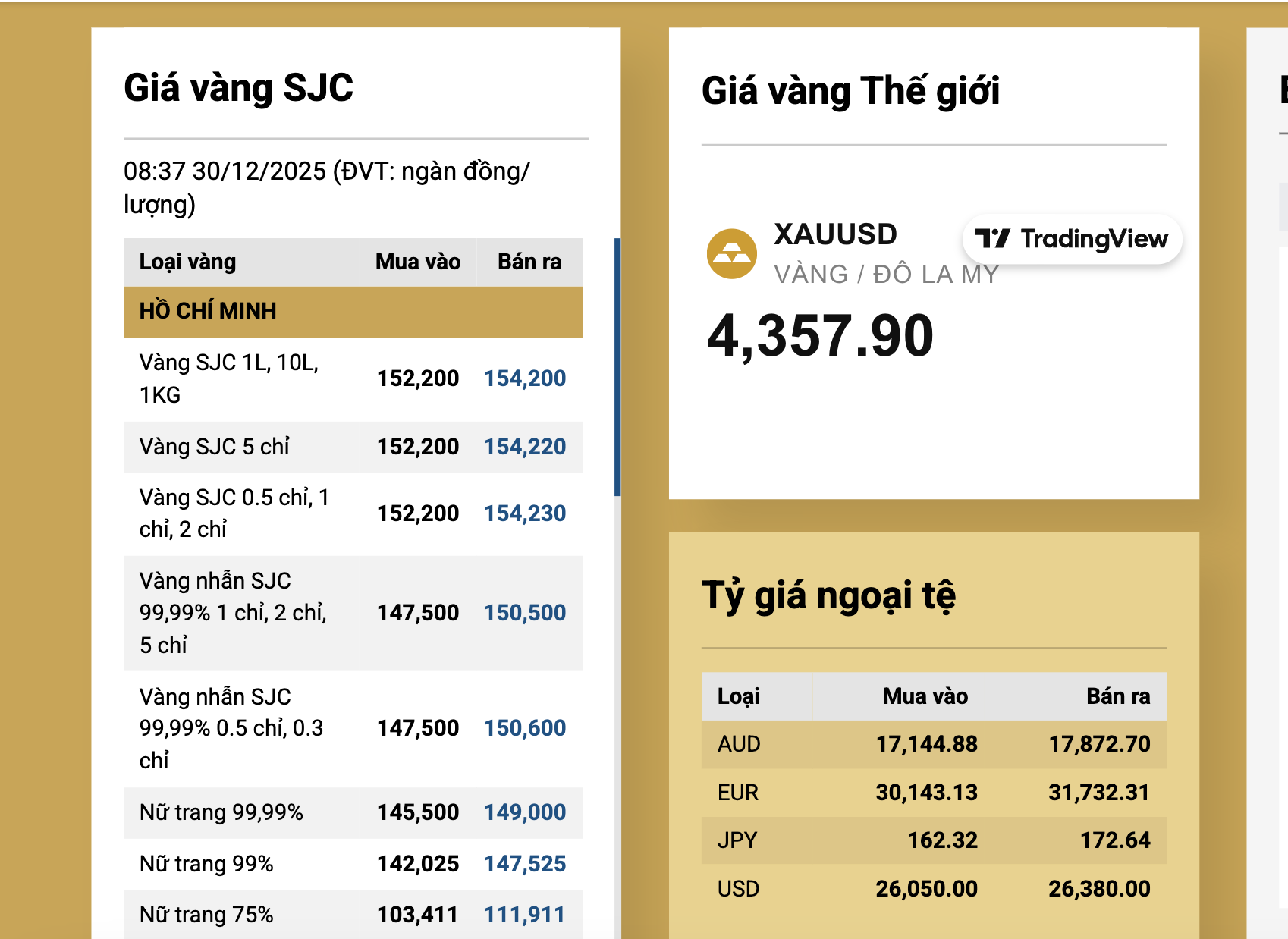 Sáng 30-12, giá vàng miếng SJC, vàng nhẫn rớt thẳng đứng - Ảnh 1.