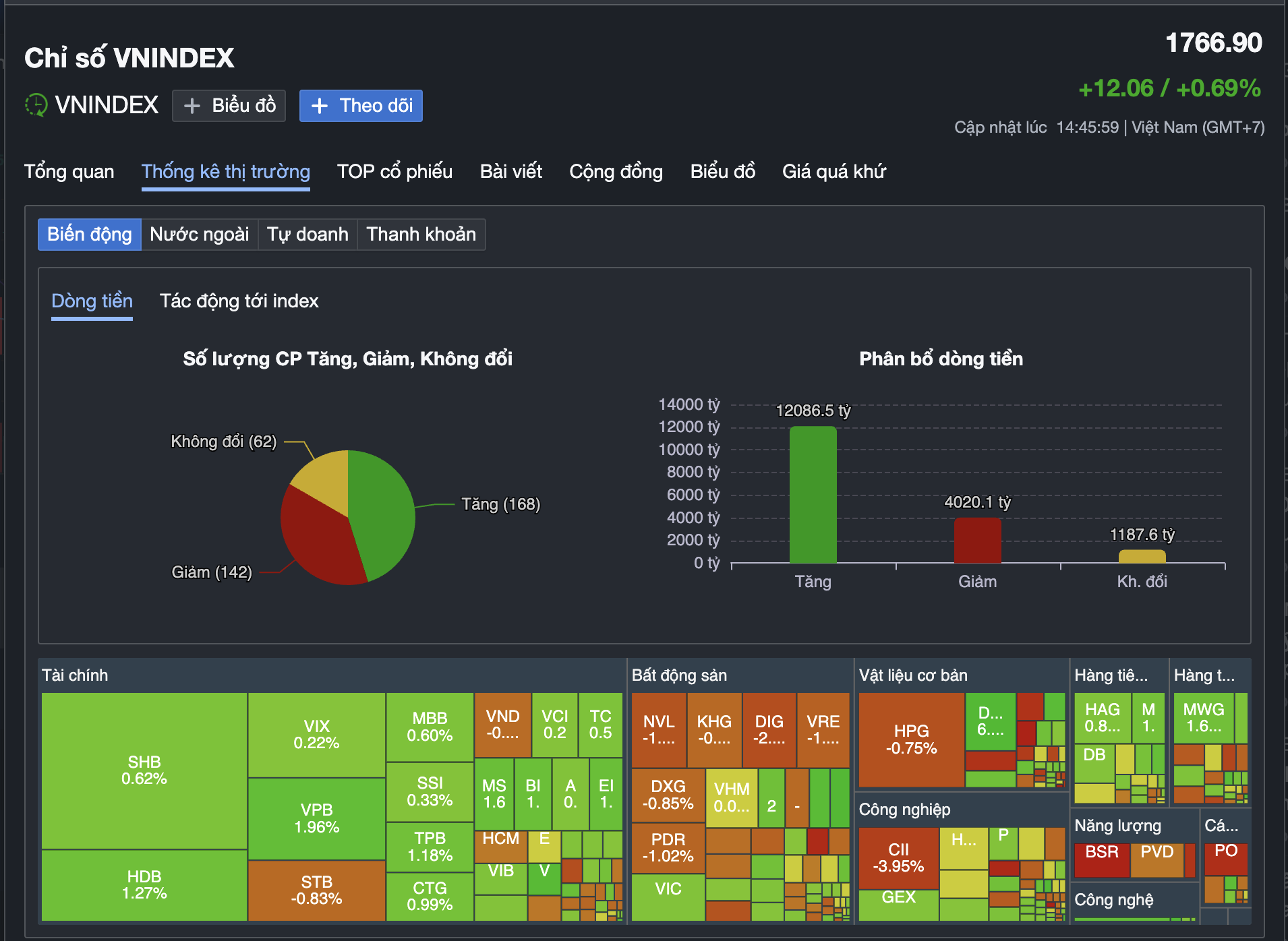 VN - Index bứt phá 12 điểm , cổ phiếu hóa chất dẫn dắt thị trường chứng khoán - Ảnh 1.