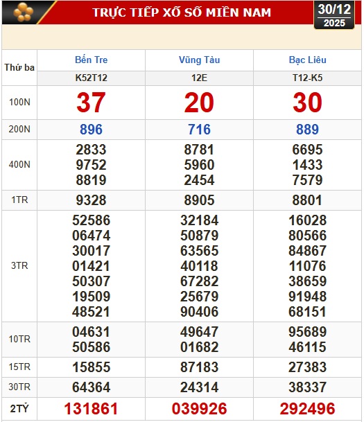 Kết quả xổ số h&ocirc;m nay, 30-12: Xổ số miền Nam - Bến Tre, B&agrave; Rịa - Vũng T&agrave;u, Bạc Li&ecirc;u - Ảnh 1.