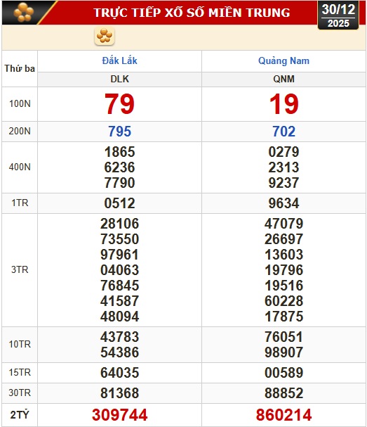 Kết quả xổ số miền Bắc, xổ số miền Trung h&ocirc;m nay, 30-12: Đắk Lắk, Quảng Nam, Quảng Ninh - Ảnh 1.