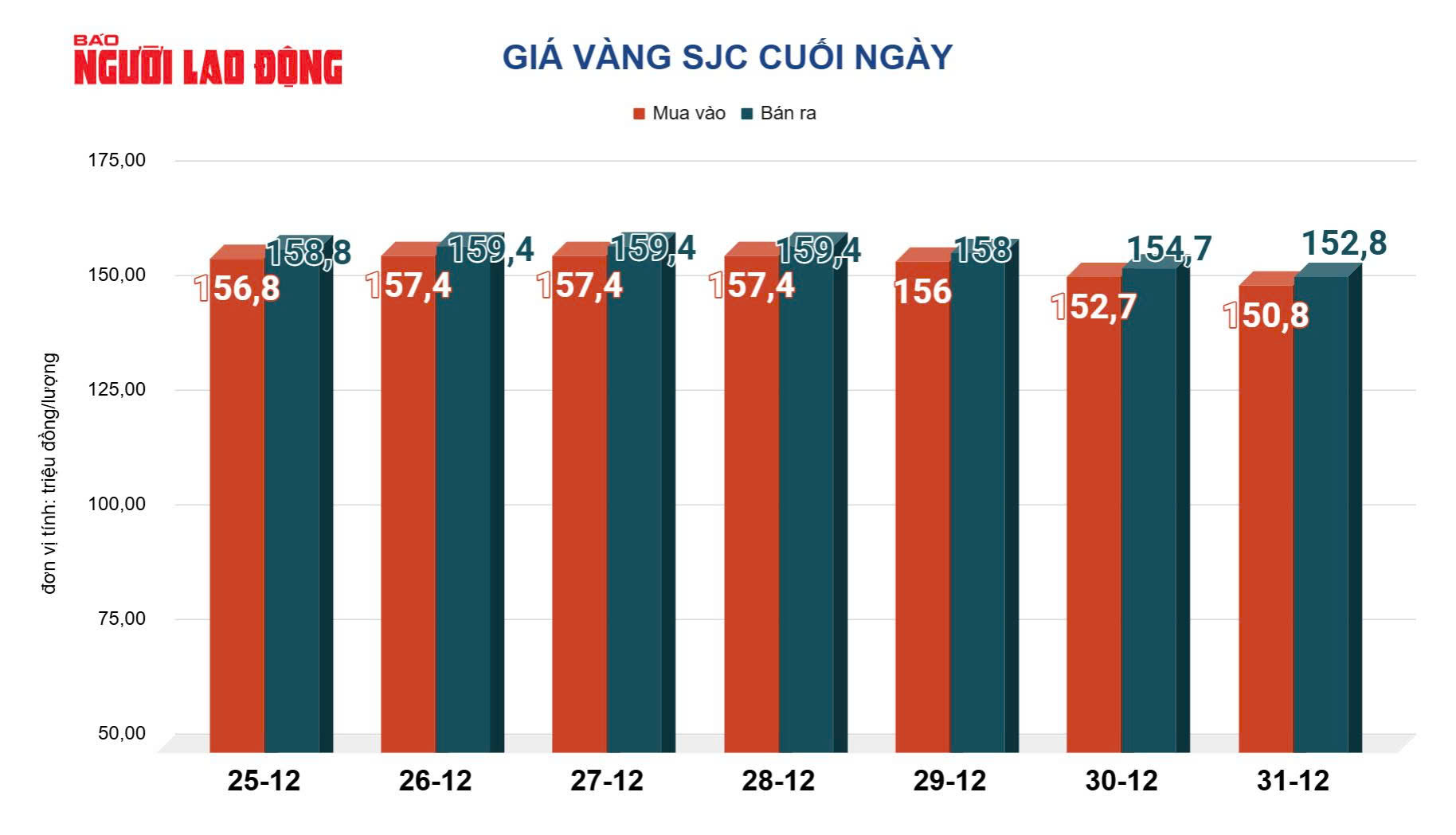 Giá vàng hôm nay 1-1: Giá vàng thế giới rơi xuống mức thấp nhất trong 3 tuần qua - Ảnh 2.