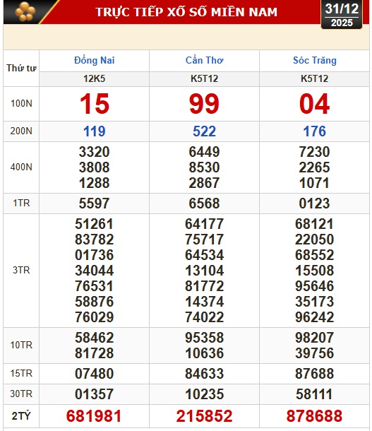 Kết quả xổ số h&ocirc;m nay, 31-12: Xổ số miền Nam - Đồng Nai, Cần Thơ, S&oacute;c Trăng - Ảnh 1.