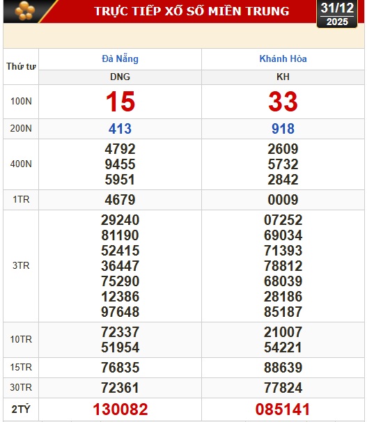 Kết quả xổ số miền Trung, xổ số miền Bắc h&ocirc;m nay, 31-12: Đ&agrave; Nẵng, Kh&aacute;nh H&ograve;a, Bắc Ninh - Ảnh 1.