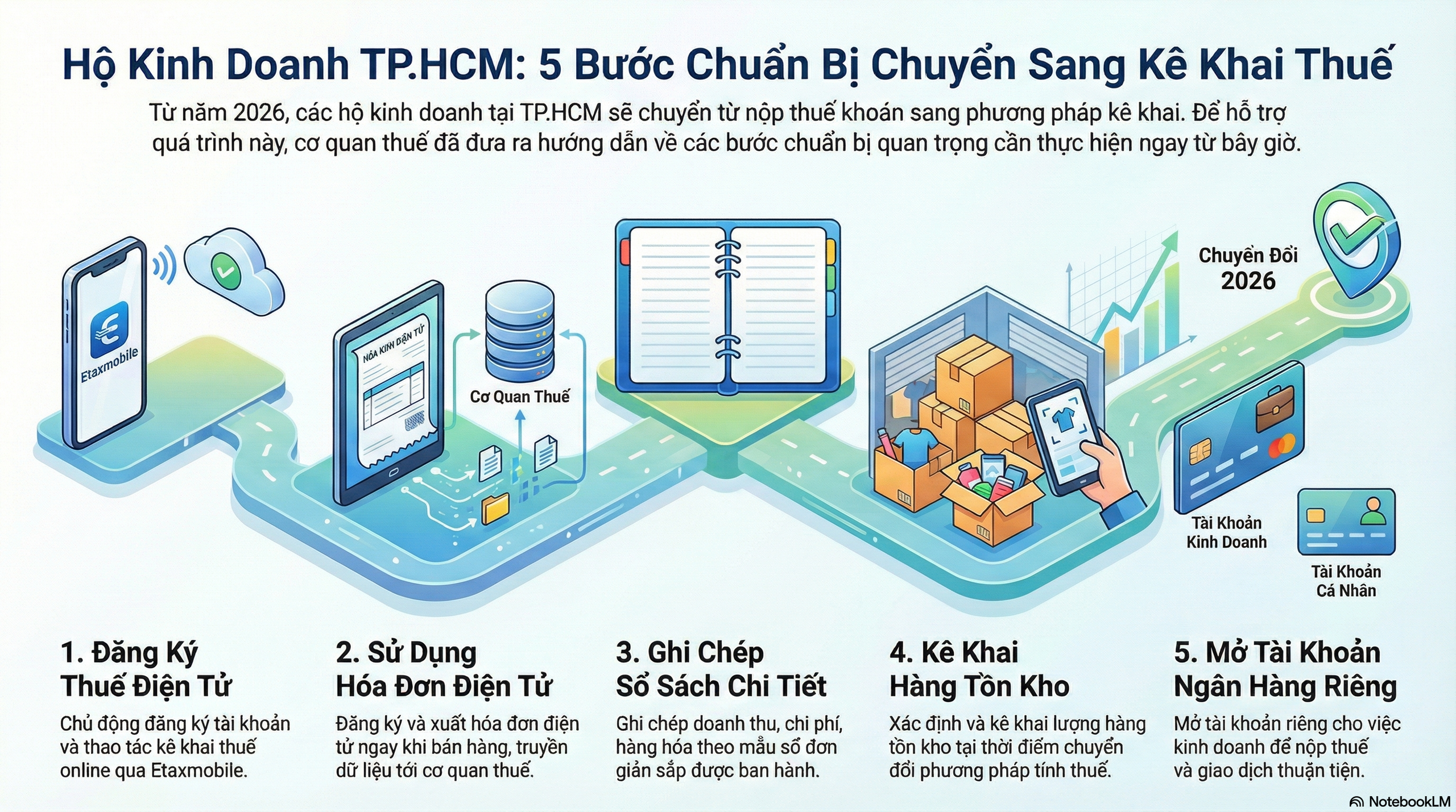 Thông tin quan trọng cho hộ kinh doanh khi bỏ thuế khoán - Ảnh 1.