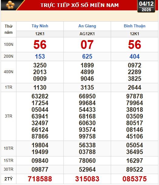Kết quả xổ số hôm nay, 4-12: Xổ số miền Nam - Tây Ninh, An Giang, Bình Thuận - Ảnh 1.