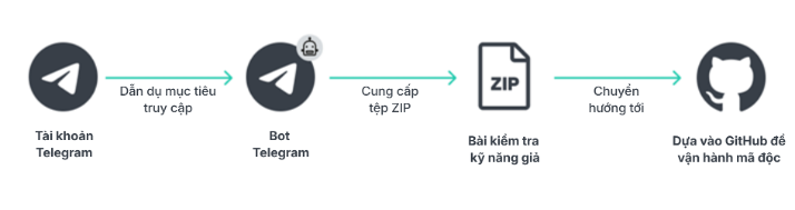 Chiêu lừa đầu tư mới tinh vi tới mức ai cũng có thể sập bẫy - Ảnh 2.