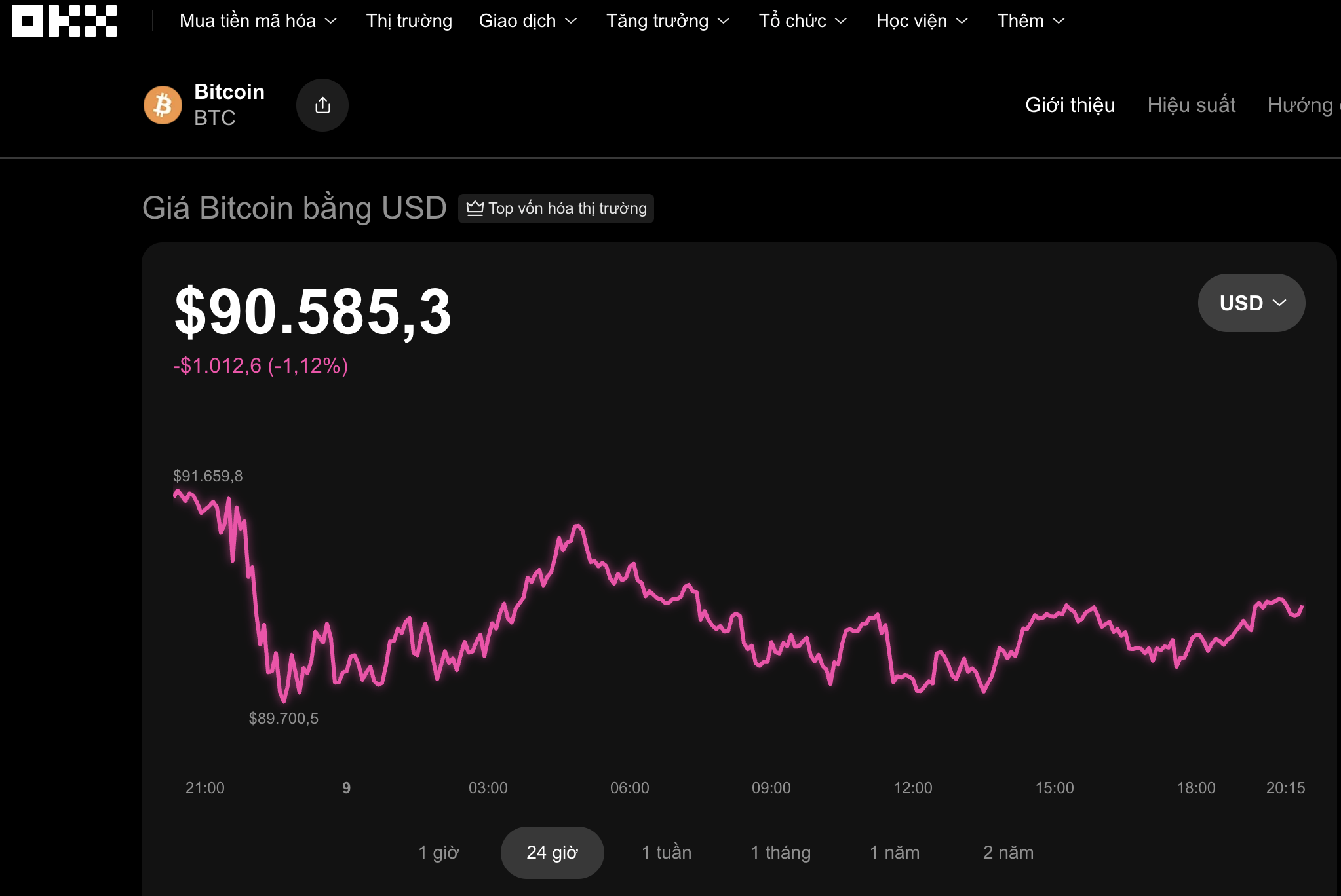 Thị trường tiền số hôm nay 9 - 12: Nhà đầu tư cảnh giác với Bitcoin - Ảnh 1. Thị trường tiền số hôm nay 9 - 12: Nhà đầu tư cảnh giác với Bitcoin - Ảnh 1.