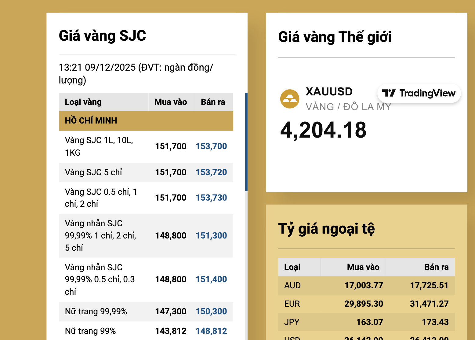 Giá vàng SJC giảm mạnh Cuối ngày 9 - 12 bất ngờ rớt nửa triệu đồng - Ảnh 2.